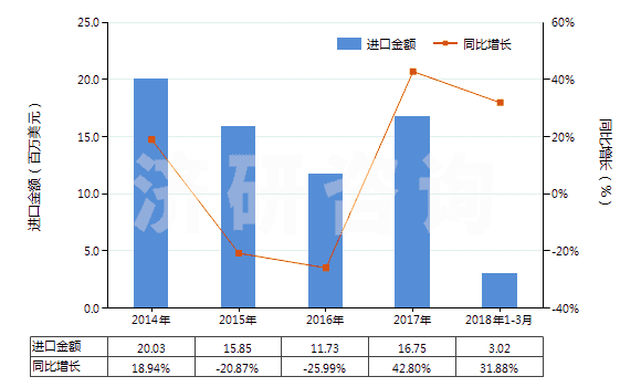 2014-2018年3月中國紡織材料加強(qiáng)的硫化橡膠輸送帶(包括帶料)(HS40101200)進(jìn)口總額及增速統(tǒng)計(jì)